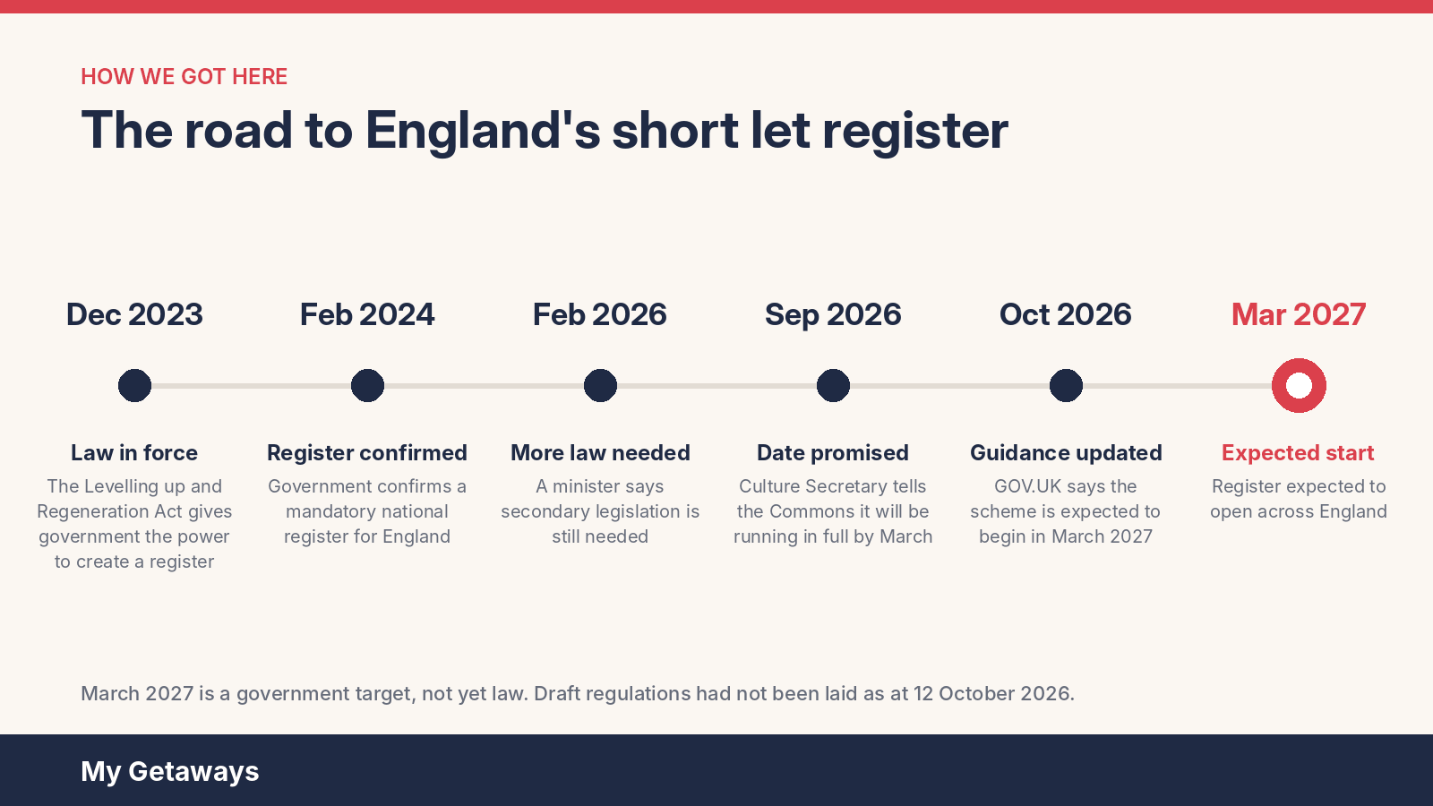 Timeline of England's short term let register, from the Levelling up and Regeneration Act 2023 to the expected start in March 2027